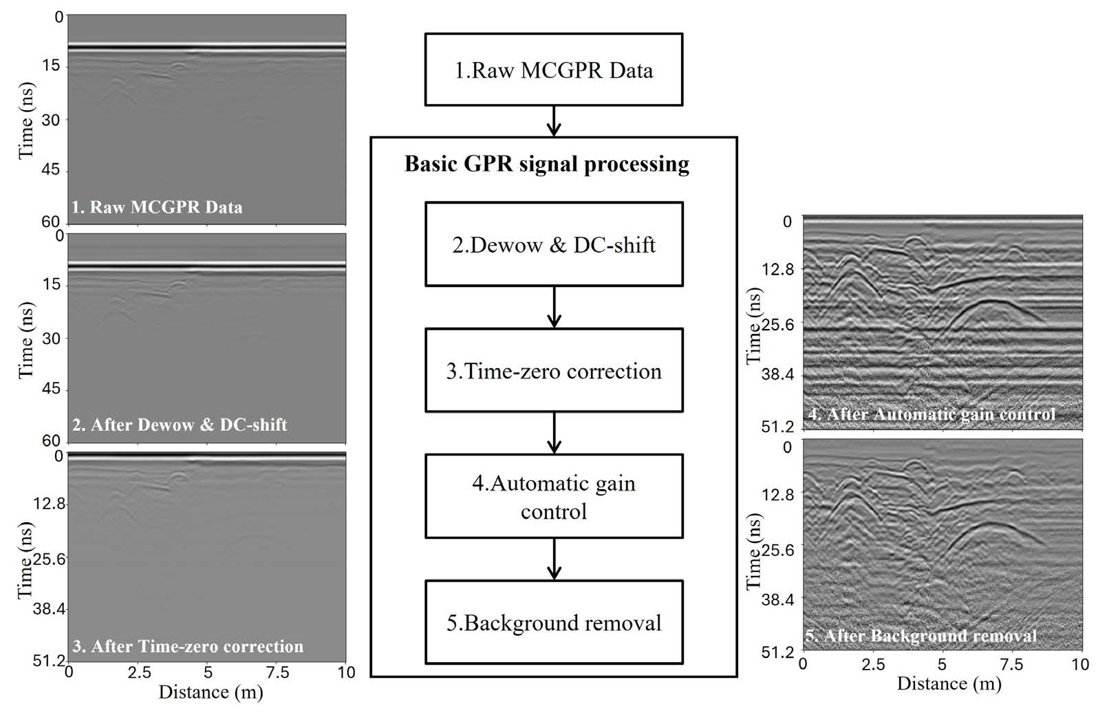 Gpr Filtering Advancing Underground Utility Inspection with Multichannel GPR ...